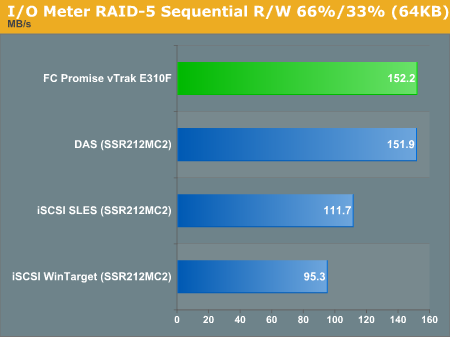 I/O Meter RAID 5 Sequential R/W 66%/33% (64KB)